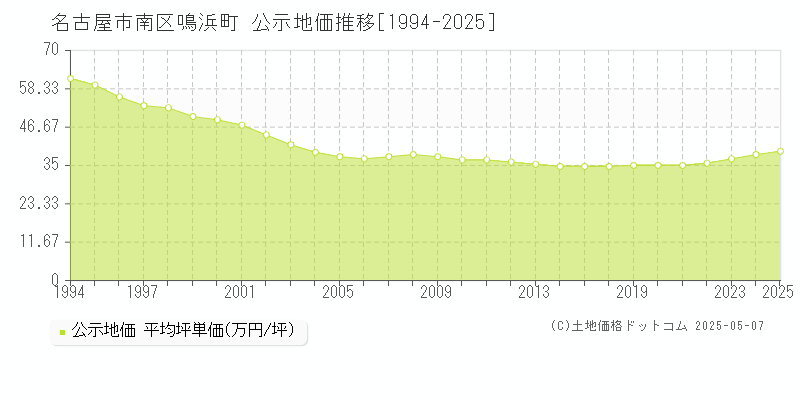 名古屋市南区鳴浜町の地価公示推移グラフ 