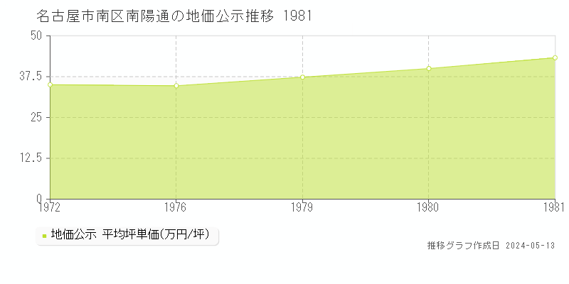 名古屋市南区南陽通の地価公示推移グラフ 