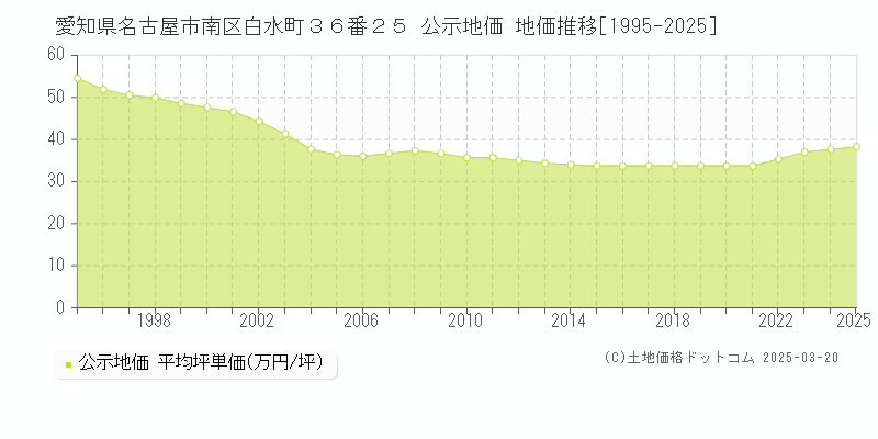 愛知県名古屋市南区白水町３６番２５ 公示地価 地価推移[1995-2025]
