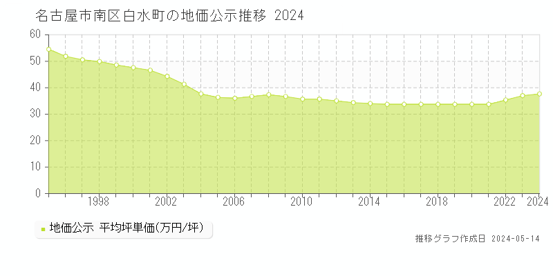 名古屋市南区白水町の地価公示推移グラフ 
