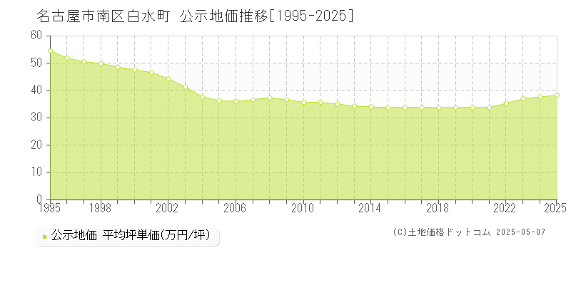 白水町(名古屋市南区)の公示地価推移グラフ(坪単価)[1995-2025年]
