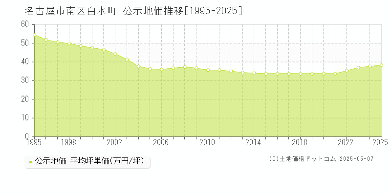 名古屋市南区白水町の地価公示推移グラフ 