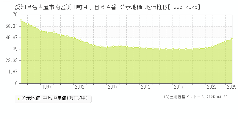 愛知県名古屋市南区浜田町４丁目６４番 公示地価 地価推移[1993-2025]