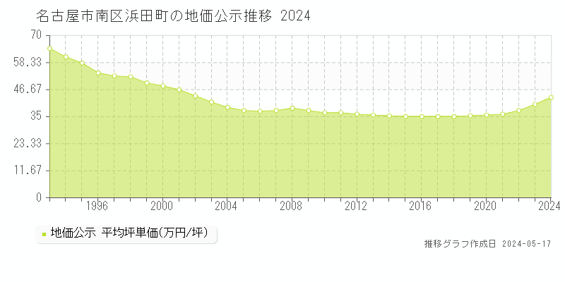 名古屋市南区浜田町の地価公示推移グラフ 