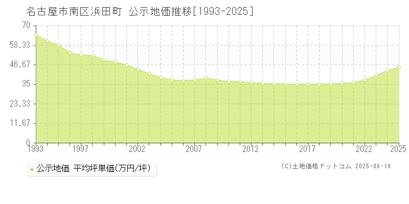 浜田町(名古屋市南区)の公示地価推移グラフ(坪単価)[1993-2025年]