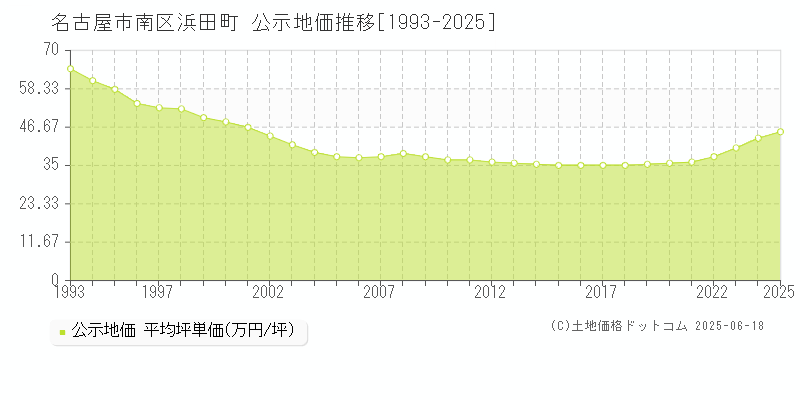 名古屋市南区浜田町の地価公示推移グラフ 