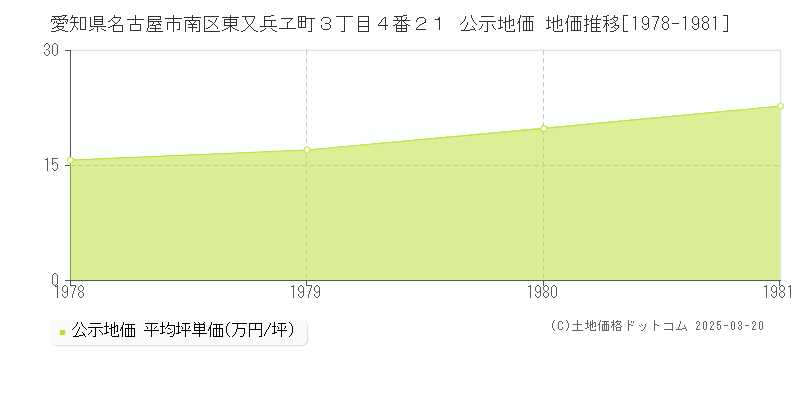 愛知県名古屋市南区東又兵ヱ町３丁目４番２１ 公示地価 地価推移[1978-1981]