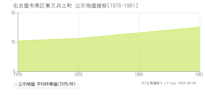 東又兵ヱ町(名古屋市南区)の公示地価推移グラフ(坪単価)[1978-1981年]