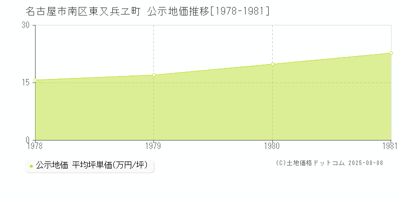 名古屋市南区東又兵ヱ町の地価公示推移グラフ 