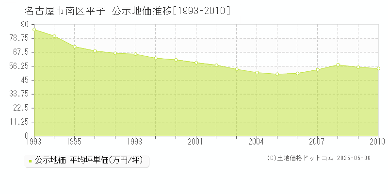 平子(名古屋市南区)の公示地価推移グラフ(坪単価)[1993-2010年]