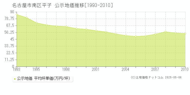 名古屋市南区平子の地価公示推移グラフ 