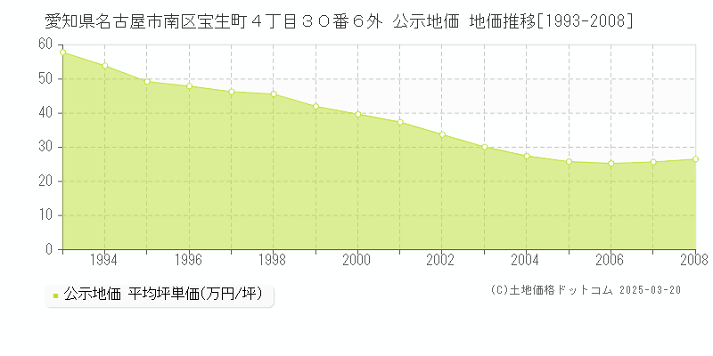 愛知県名古屋市南区宝生町４丁目３０番６外 公示地価 地価推移[1993-2008]