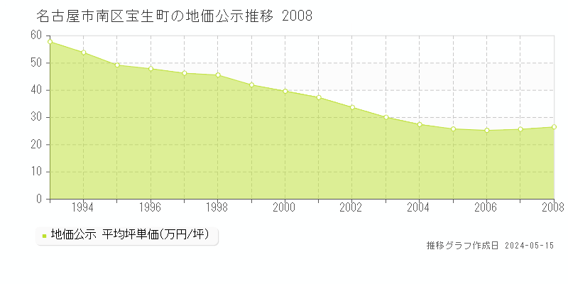 名古屋市南区宝生町の地価公示推移グラフ 