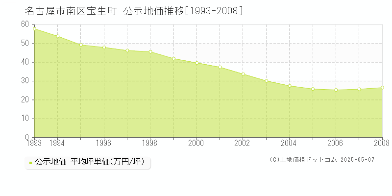 宝生町(名古屋市南区)の公示地価推移グラフ(坪単価)[1993-2008年]