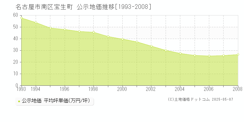 名古屋市南区宝生町の地価公示推移グラフ 