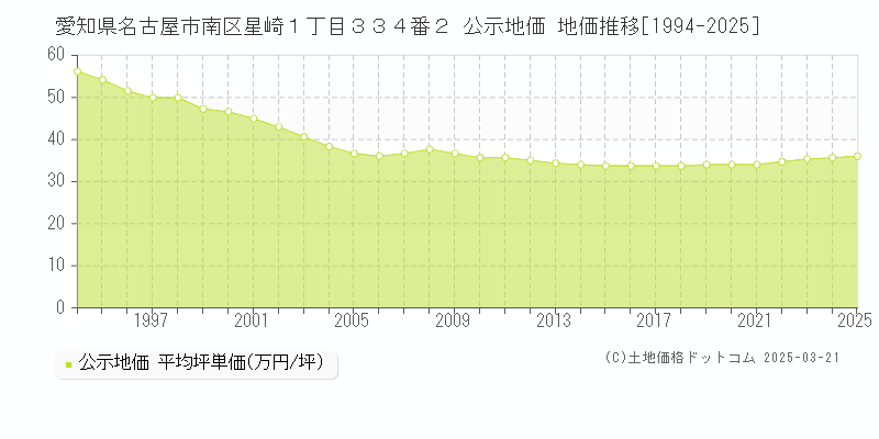 愛知県名古屋市南区星崎１丁目３３４番２ 公示地価 地価推移[1994-2025]