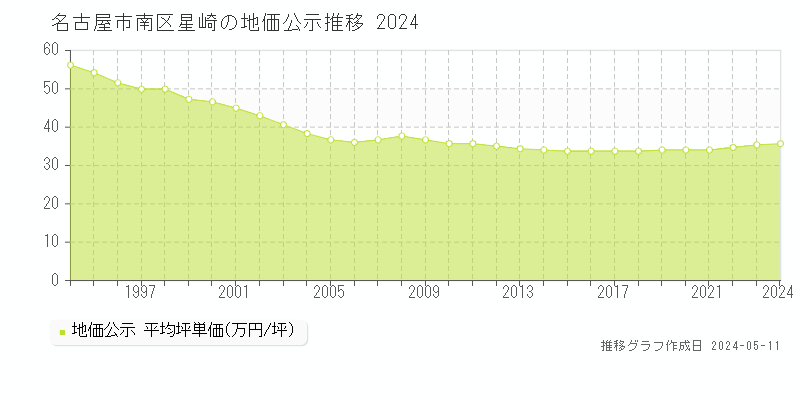 名古屋市南区星崎の地価公示推移グラフ 