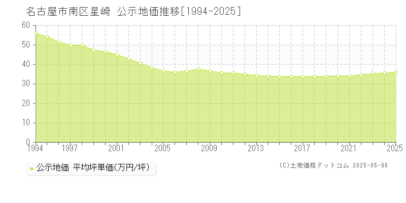 星崎(名古屋市南区)の公示地価推移グラフ(坪単価)[1994-2025年]