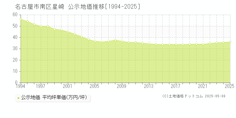 名古屋市南区星崎の地価公示推移グラフ 