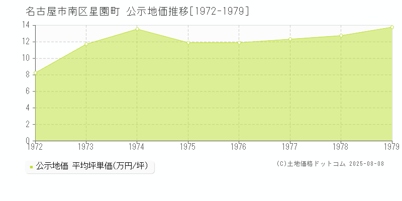 星園町(名古屋市南区)の公示地価推移グラフ(坪単価)[1972-1979年]