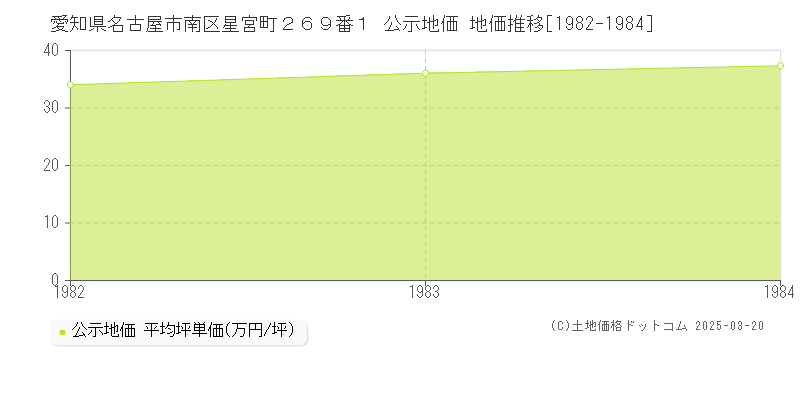 愛知県名古屋市南区星宮町２６９番１ 公示地価 地価推移[1982-1984]