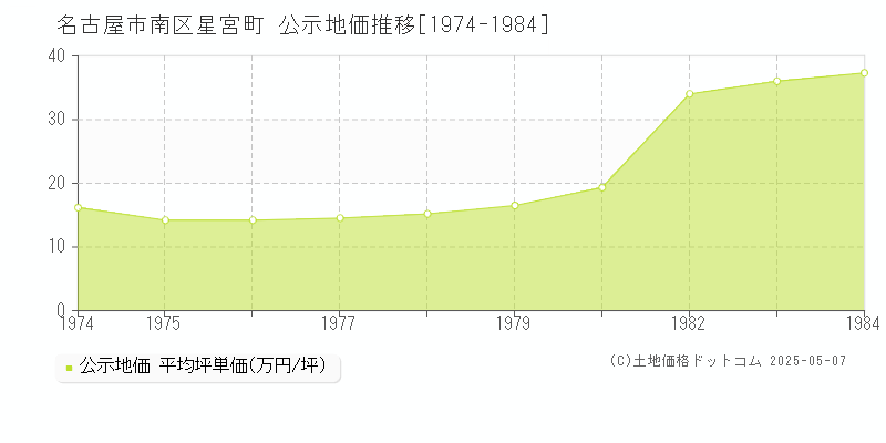 星宮町(名古屋市南区)の公示地価推移グラフ(坪単価)[1974-1984年]