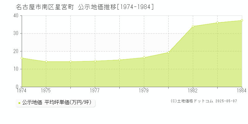 名古屋市南区星宮町の地価公示推移グラフ 