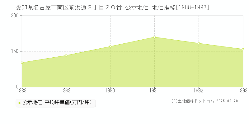 愛知県名古屋市南区前浜通３丁目２０番 公示地価 地価推移[1988-1993]