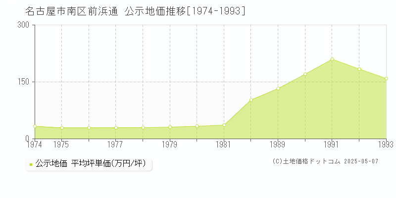 前浜通(名古屋市南区)の公示地価推移グラフ(坪単価)[1974-1993年]