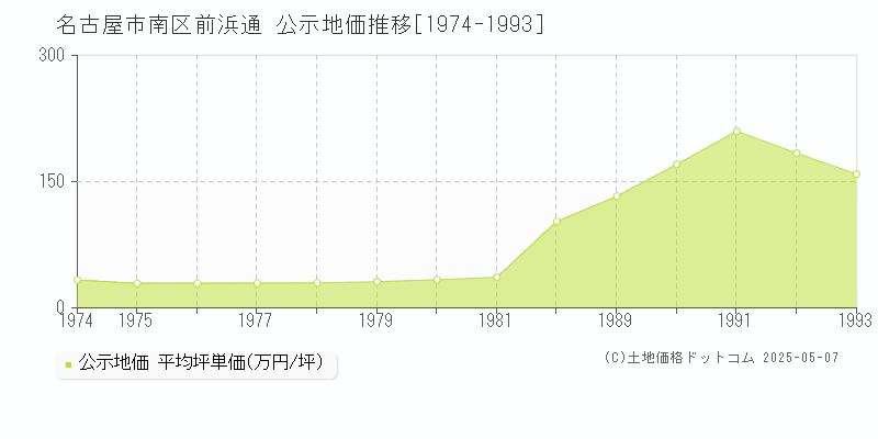 名古屋市南区前浜通の地価公示推移グラフ 
