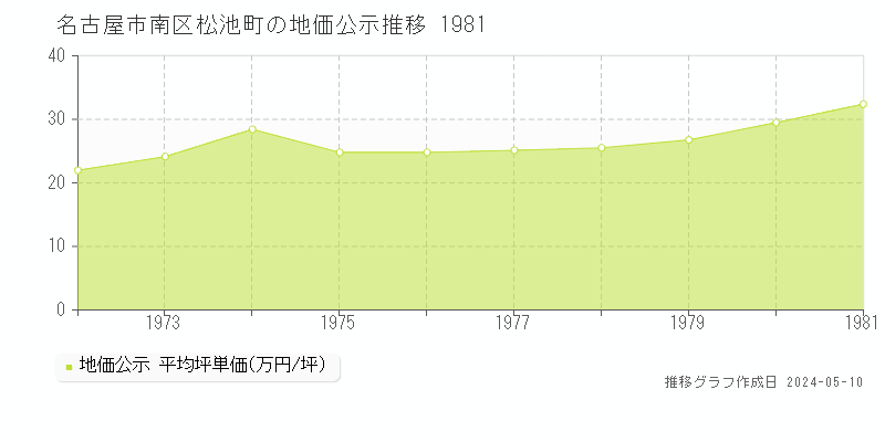 名古屋市南区松池町の地価公示推移グラフ 