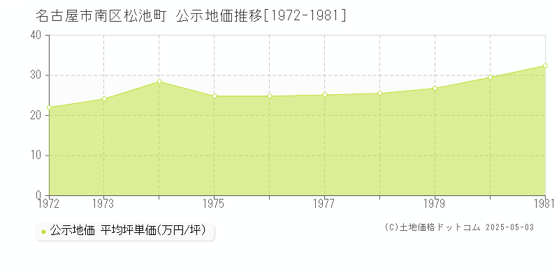 松池町(名古屋市南区)の公示地価推移グラフ(坪単価)[1972-1981年]