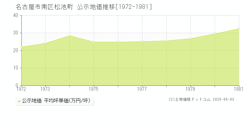 名古屋市南区松池町の地価公示推移グラフ 