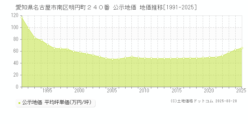 愛知県名古屋市南区明円町２４０番 公示地価 地価推移[1991-2025]