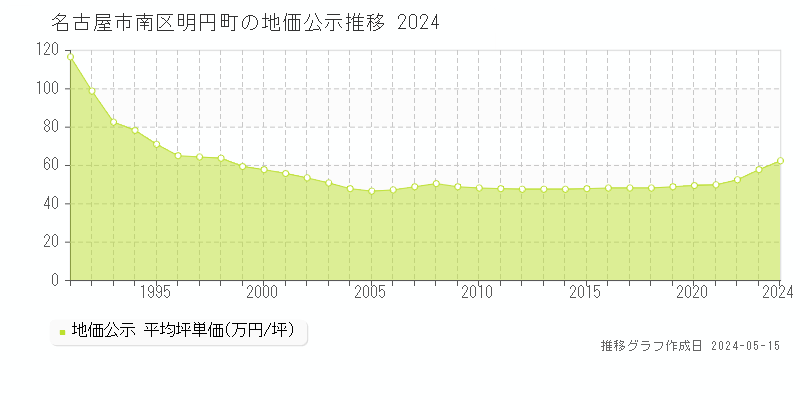 名古屋市南区明円町の地価公示推移グラフ 