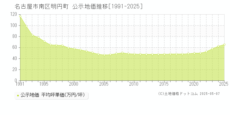 明円町(名古屋市南区)の公示地価推移グラフ(坪単価)[1991-2025年]
