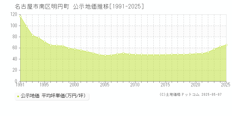 名古屋市南区明円町の地価公示推移グラフ 