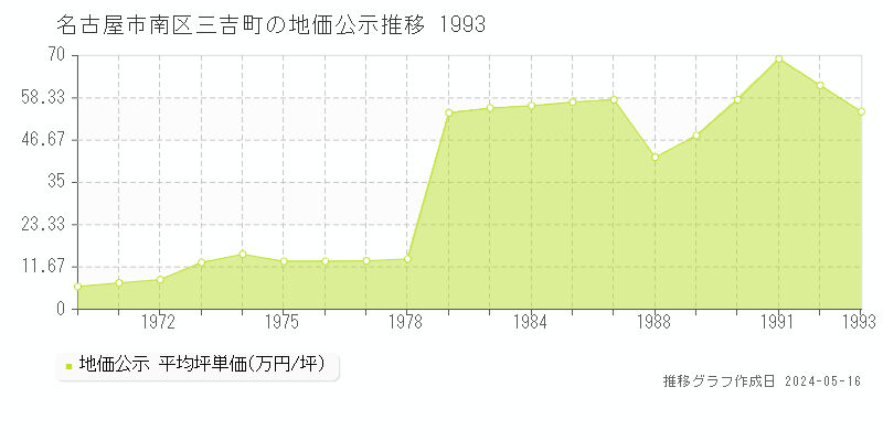 名古屋市南区三吉町の地価公示推移グラフ 