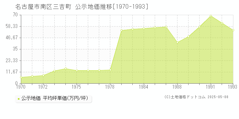 三吉町(名古屋市南区)の公示地価推移グラフ(坪単価)[1970-1993年]