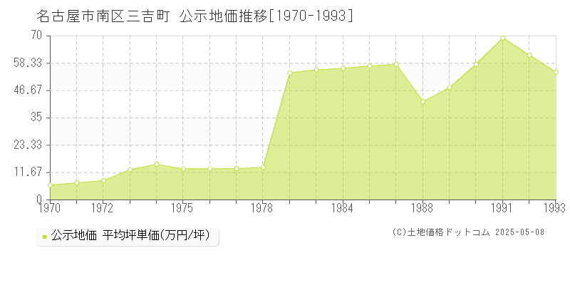 名古屋市南区三吉町の地価公示推移グラフ 