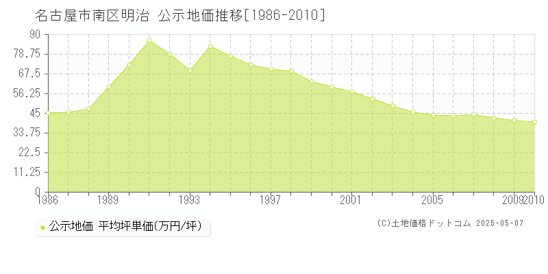 明治(名古屋市南区)の公示地価推移グラフ(坪単価)[1986-2010年]