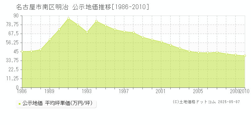 名古屋市南区明治の地価公示推移グラフ 