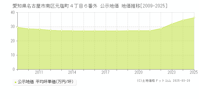 愛知県名古屋市南区元塩町４丁目６番外 公示地価 地価推移[2009-2025]