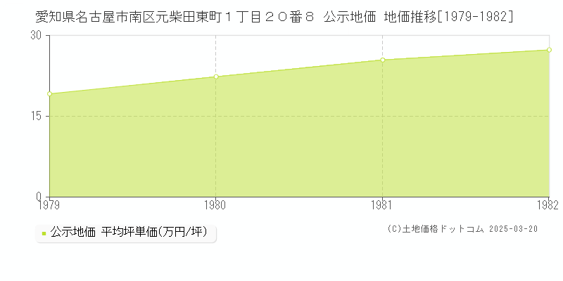 愛知県名古屋市南区元柴田東町１丁目２０番８ 公示地価 地価推移[1979-1982]