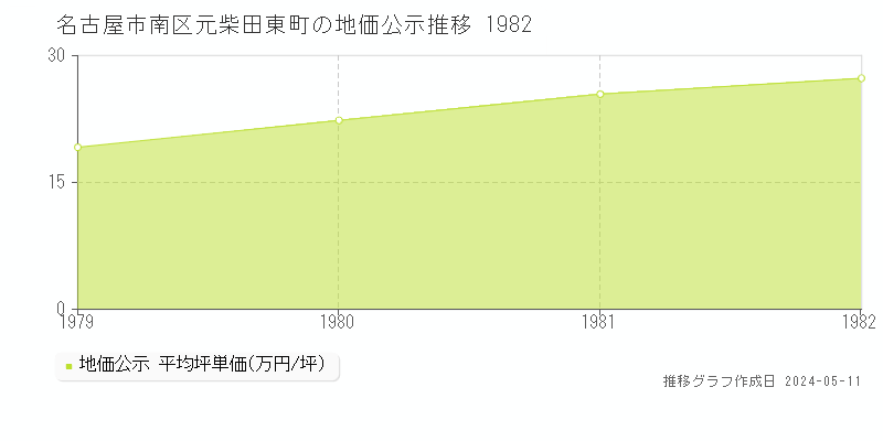 名古屋市南区元柴田東町の地価公示推移グラフ 