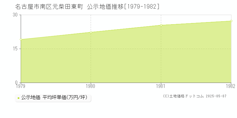 名古屋市南区元柴田東町の地価公示推移グラフ 