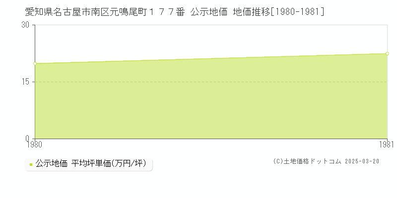 愛知県名古屋市南区元鳴尾町１７７番 公示地価 地価推移[1980-1981]