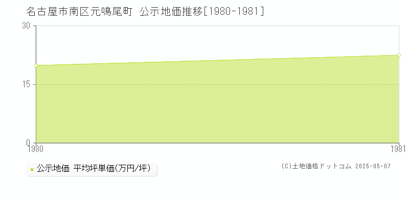 元鳴尾町(名古屋市南区)の公示地価推移グラフ(坪単価)[1980-1981年]