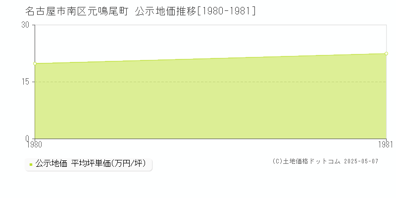 名古屋市南区元鳴尾町の地価公示推移グラフ 