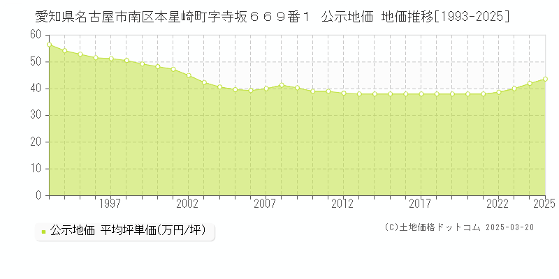 愛知県名古屋市南区本星崎町字寺坂６６９番１ 公示地価 地価推移[1993-2025]